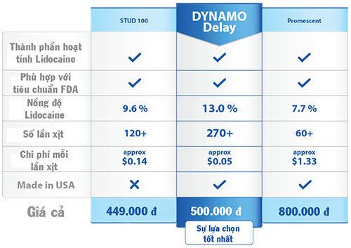 XTS09 Dynamo Delay Spray tăng khoái cảm kéo dài hiệu quả